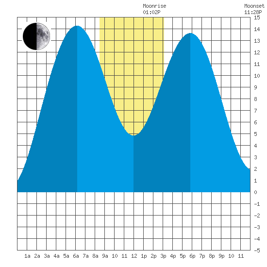 Tiger Olsen Cabin tide chart for Friday, December 10, 2021