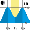 Tiger Olsen Cabin tide chart for Friday, December 10, 2021