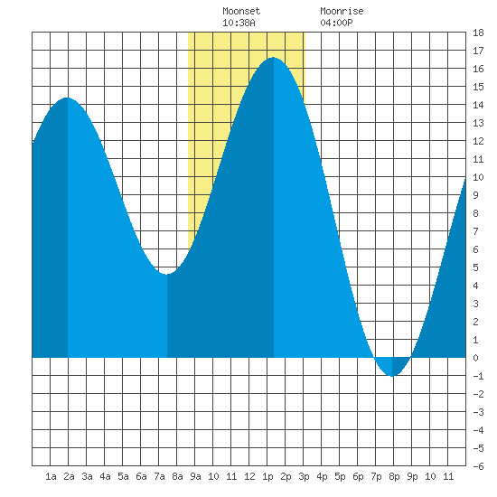 Tiger Olsen Cabin tide chart for Monday, December 20, 2021