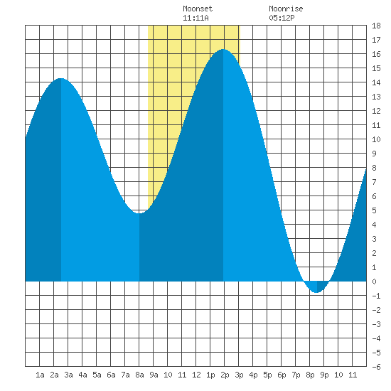 Tiger Olsen Cabin tide chart for Tuesday, December 21, 2021