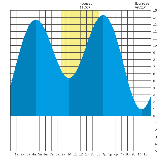 Tiger Olsen Cabin tide chart for Friday, December 24, 2021