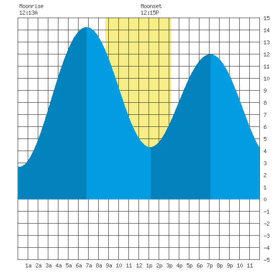 Tiger Olsen Cabin tide chart for Monday, December 27, 2021