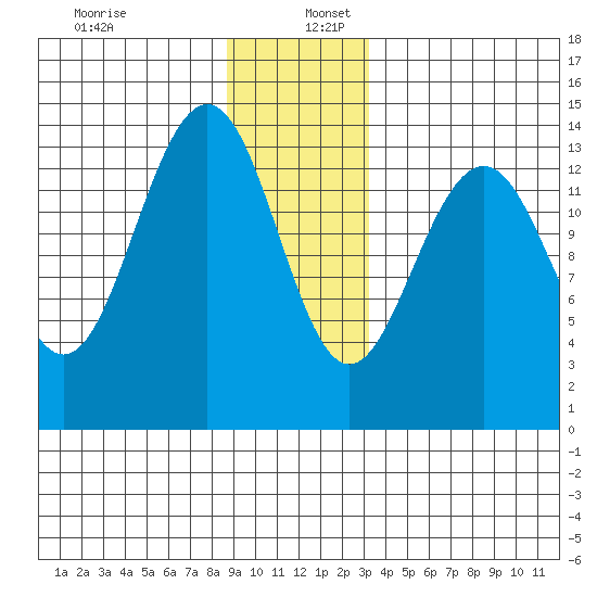 Tiger Olsen Cabin tide chart for Tuesday, December 28, 2021