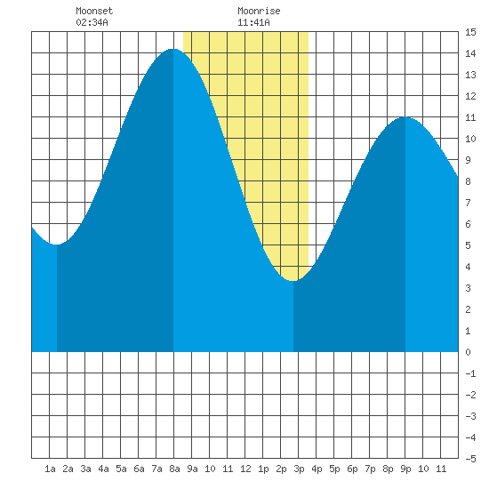 Tiger Olsen Cabin tide chart for Tuesday, January 11, 2022