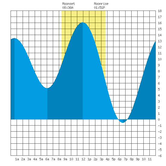 Tiger Olsen Cabin tide chart for Sunday, January 16, 2022