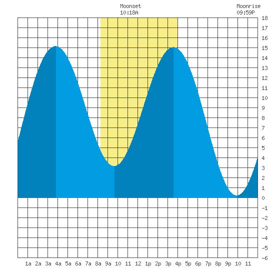 Tiger Olsen Cabin tide chart for Saturday, January 22, 2022