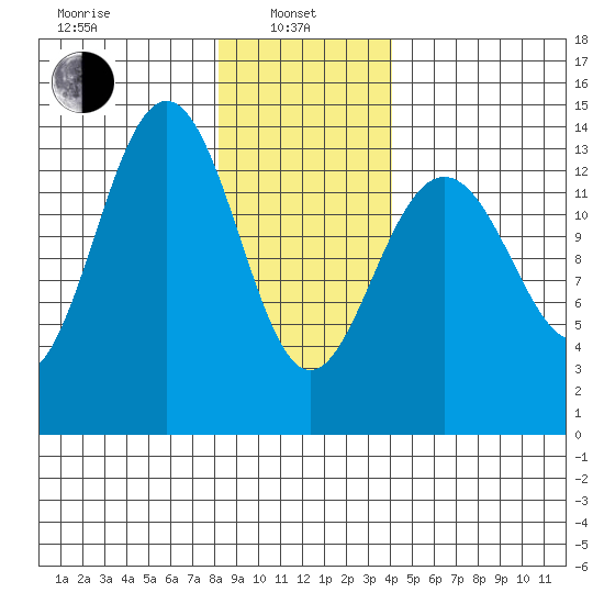Tiger Olsen Cabin tide chart for Tuesday, January 25, 2022