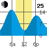 Tiger Olsen Cabin tide chart for Tuesday, January 25, 2022