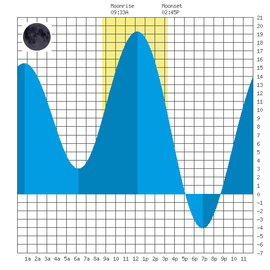 Tiger Olsen Cabin tide chart for Sunday, January 2, 2022