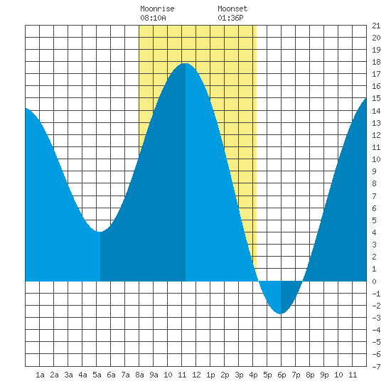 Tiger Olsen Cabin tide chart for Sunday, January 30, 2022