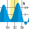 Tiger Olsen Cabin tide chart for Wednesday, January 5, 2022