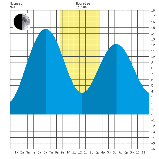 Tiger Olsen Cabin tide chart for Sunday, January 9, 2022