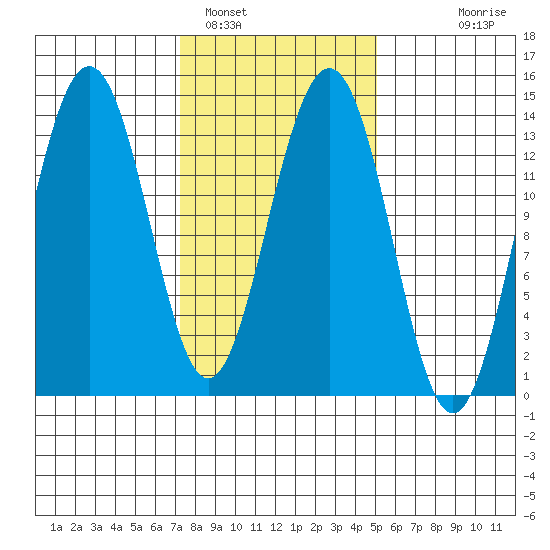 Tiger Olsen Cabin tide chart for Saturday, February 19, 2022