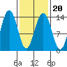 Tiger Olsen Cabin tide chart for Sunday, February 20, 2022