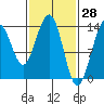 Tiger Olsen Cabin tide chart for Monday, February 28, 2022