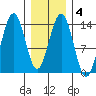 Tiger Olsen Cabin tide chart for Friday, February 4, 2022