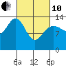 Tiger Olsen Cabin tide chart for Thursday, March 10, 2022