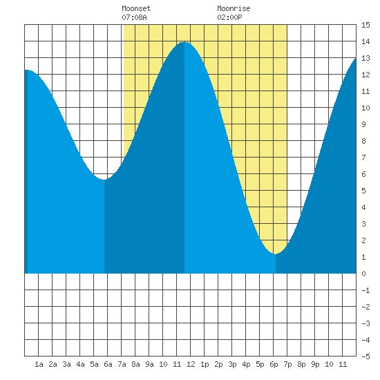 Tiger Olsen Cabin tide chart for Monday, March 14, 2022