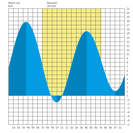 Tiger Olsen Cabin tide chart for Monday, March 21, 2022