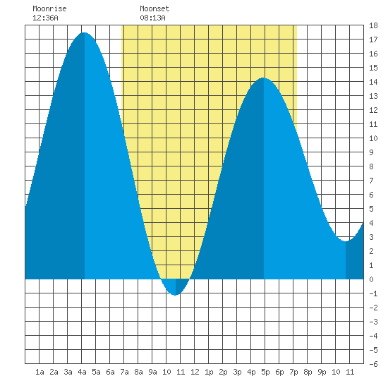 Tiger Olsen Cabin tide chart for Tuesday, March 22, 2022