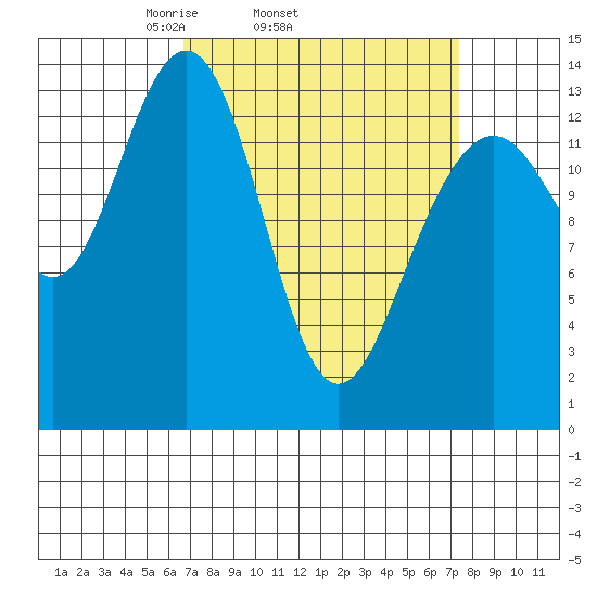 Tiger Olsen Cabin tide chart for Friday, March 25, 2022