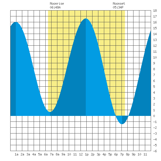 Tiger Olsen Cabin tide chart for Wednesday, March 30, 2022