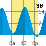 Tiger Olsen Cabin tide chart for Wednesday, March 30, 2022