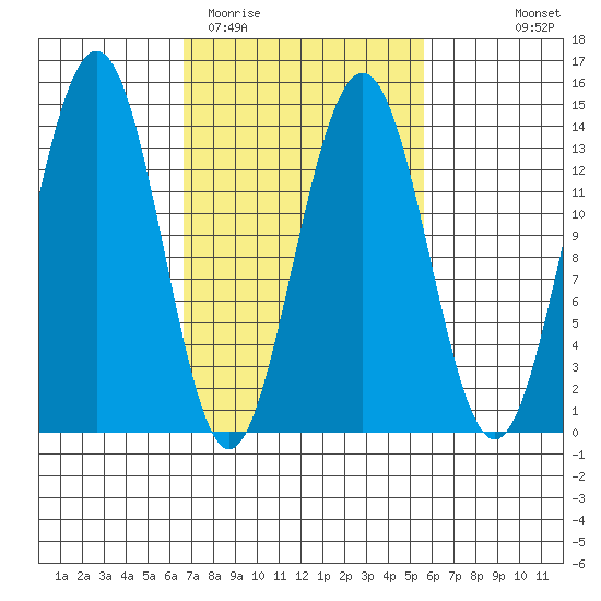 Tiger Olsen Cabin tide chart for Saturday, March 5, 2022