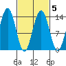 Tiger Olsen Cabin tide chart for Saturday, March 5, 2022