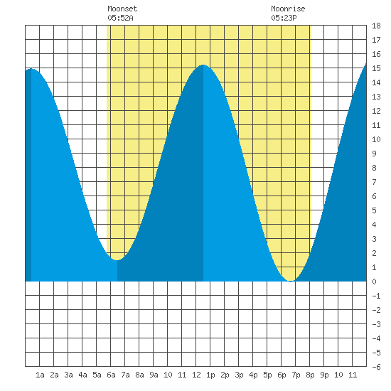 Tiger Olsen Cabin tide chart for Thursday, April 14, 2022