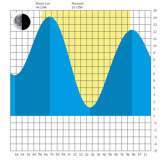Tiger Olsen Cabin tide chart for Saturday, April 23, 2022