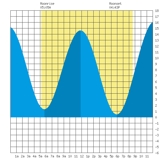 Tiger Olsen Cabin tide chart for Wednesday, April 27, 2022