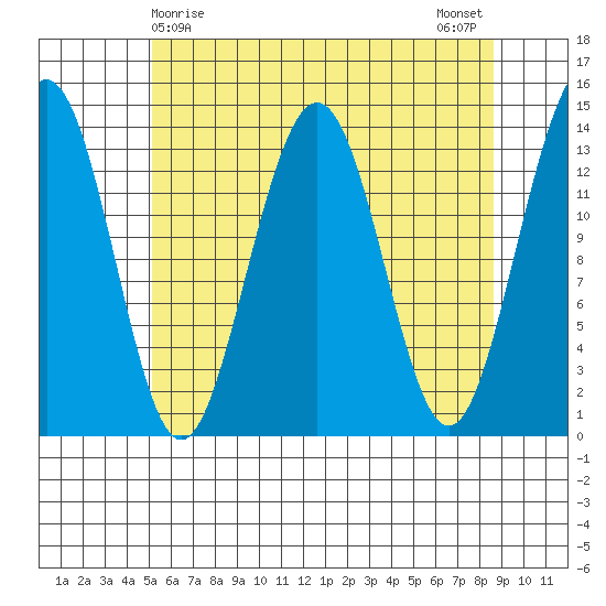 Tiger Olsen Cabin tide chart for Thursday, April 28, 2022