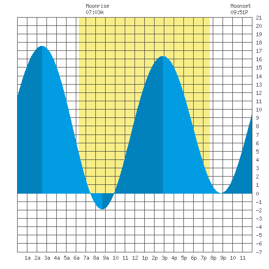 Tiger Olsen Cabin tide chart for Saturday, April 2, 2022