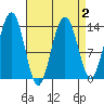 Tiger Olsen Cabin tide chart for Saturday, April 2, 2022