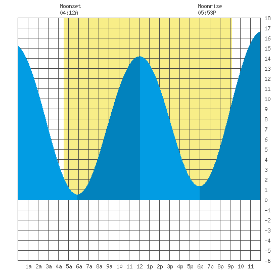 Tiger Olsen Cabin tide chart for Friday, May 13, 2022