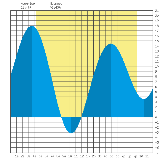Tiger Olsen Cabin tide chart for Thursday, May 19, 2022