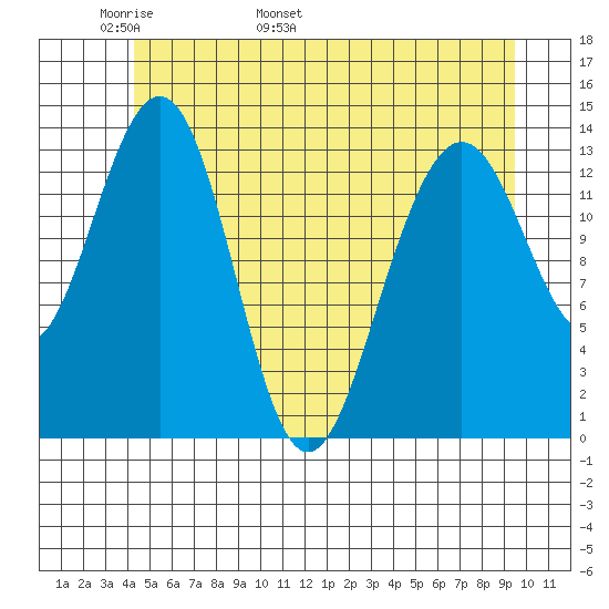 Tiger Olsen Cabin tide chart for Saturday, May 21, 2022