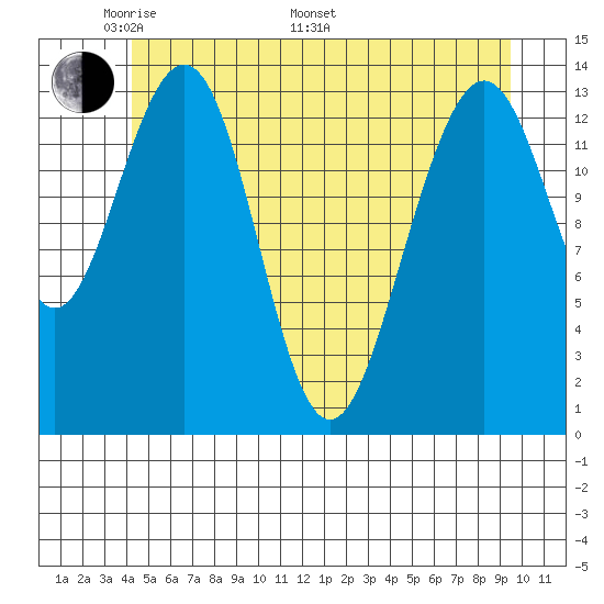 Tiger Olsen Cabin tide chart for Sunday, May 22, 2022