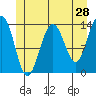 Tiger Olsen Cabin tide chart for Saturday, May 28, 2022