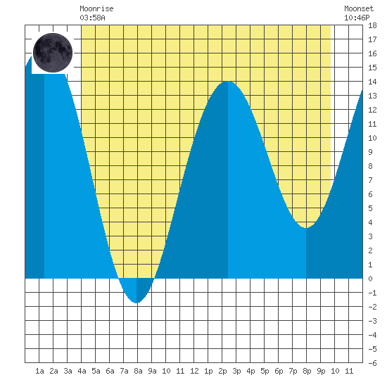 Tiger Olsen Cabin tide chart for Monday, May 30, 2022