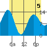 Tiger Olsen Cabin tide chart for Thursday, May 5, 2022