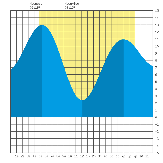 Tiger Olsen Cabin tide chart for Saturday, May 7, 2022