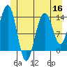 Tiger Olsen Cabin tide chart for Thursday, June 16, 2022
