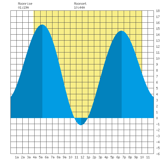 Tiger Olsen Cabin tide chart for Sunday, June 19, 2022