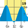 Tiger Olsen Cabin tide chart for Sunday, June 19, 2022