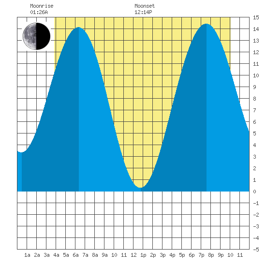 Tiger Olsen Cabin tide chart for Monday, June 20, 2022