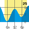 Tiger Olsen Cabin tide chart for Saturday, June 25, 2022