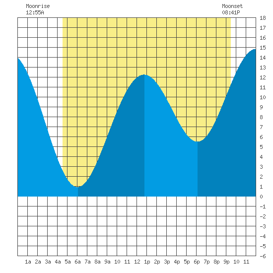 Tiger Olsen Cabin tide chart for Monday, July 25, 2022