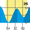 Tiger Olsen Cabin tide chart for Tuesday, July 26, 2022